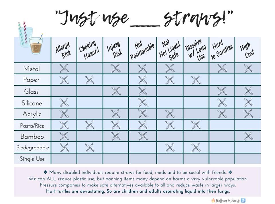 This is an image of a spreadsheet chart entitled “Just use blank fill in the word space straws.” Along the left side there is column listing materials straws may be made out of. Across the top row are columns titled each with a barrier or problem. Each category of straw material has an x in the column of barrier depending on which barrier is relevant to that material. Metal straws have allergy risk, injury risk, not positionable, not hot liquid safe, hard to sanitize, and high cost marked as barriers. Paper straws have allergy risk, chocking hazard, not positionable, not hot liquid safe, and dissolve with long use marked as barriers. Glass straws have injury risk, not positionable, hard to sanitize, and high cost marked as barriers. Silicone straws have allergy risk, not positionable, hard to sanitize, and high cost marked as barriers. Acrylic straws have allergy risk, injury risk, not positionable, not hot liquid safe, hard to sanitize, and high cost marked as barriers. Pasta or rice straws have allergy risk, chocking hazard, injury risk, not positionable, not hot liquid safe, and dissolve with long use marked as barriers. Bamboo straws have allergy risk, injury risk, not positionable, and high cost marked as barriers. Biodegradable straws have allergy risk, choking hazard, not hot liquid safe, and dissolve with long use marked as barriers. Single use straws are have no barriers marked. Undearneath the chart is a text that reads “Many disabled individuals require straws for foods, meds, and to be social with friends. We can ALL reduce plastic use, but banning items many depend on harms a very vulnerable population. Pressure companies to make safe alternatives available to all and reduce waste in larger ways. Hurt turtles are devastating. So are children and adults aspirating liquid into their lungs.” At the very bottom it is signed by “Hell on Wheels” with a burning yellow flame in front and the blue icon of a wheelchair stick figure at the end.