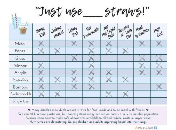 This is an image of a spreadsheet chart entitled “Just use blank fill in the word space straws.” Along the left side there is column listing materials straws may be made out of. Across the top row are columns titled each with a barrier or problem. Each category of straw material has an x in the column of barrier depending on which barrier is relevant to that material. Metal straws have allergy risk, injury risk, not positionable, not hot liquid safe, hard to sanitize, and high cost marked as barriers. Paper straws have allergy risk, chocking hazard, not positionable, not hot liquid safe, and dissolve with long use marked as barriers. Glass straws have injury risk, not positionable, hard to sanitize, and high cost marked as barriers. Silicone straws have allergy risk, not positionable, hard to sanitize, and high cost marked as barriers. Acrylic straws have allergy risk, injury risk, not positionable, not hot liquid safe, hard to sanitize, and high cost marked as barriers. Pasta or rice straws have allergy risk, chocking hazard, injury risk, not positionable, not hot liquid safe, and dissolve with long use marked as barriers. Bamboo straws have allergy risk, injury risk, not positionable, and high cost marked as barriers. Biodegradable straws have allergy risk, choking hazard, not hot liquid safe, and dissolve with long use marked as barriers. Single use straws are have no barriers marked. Undearneath the chart is a text that reads “Many disabled individuals require straws for foods, meds, and to be social with friends. We can ALL reduce plastic use, but banning items many depend on harms a very vulnerable population. Pressure companies to make safe alternatives available to all and reduce waste in larger ways. Hurt turtles are devastating. So are children and adults aspirating liquid into their lungs.” At the very bottom it is signed by “Hell on Wheels” with a burning yellow flame in front and the blue icon of a wheelchair stick figure at the end.